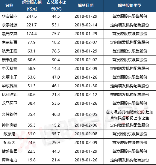 解禁市值超10億元個股名單