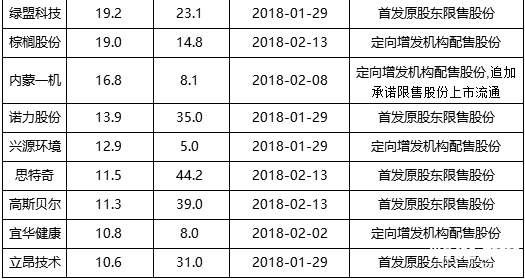 解禁市值超10億元個股名單