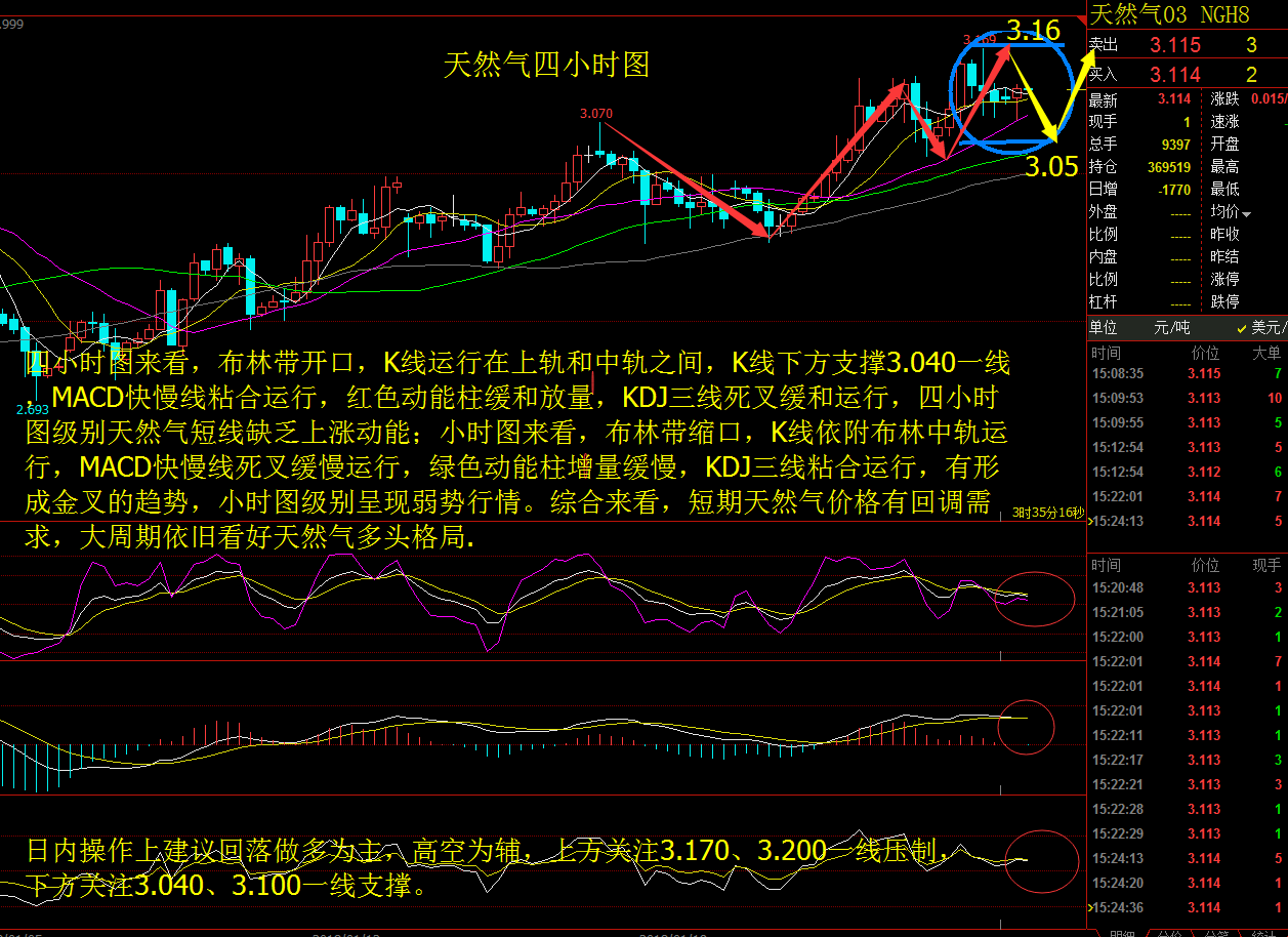 金源財神：1.26天然氣回落做多，天然氣晚間操作策略