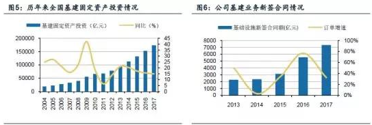 基建業(yè)務(wù)比重逐步提升