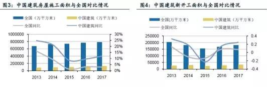 房建業(yè)務(wù)施工面積較快增長