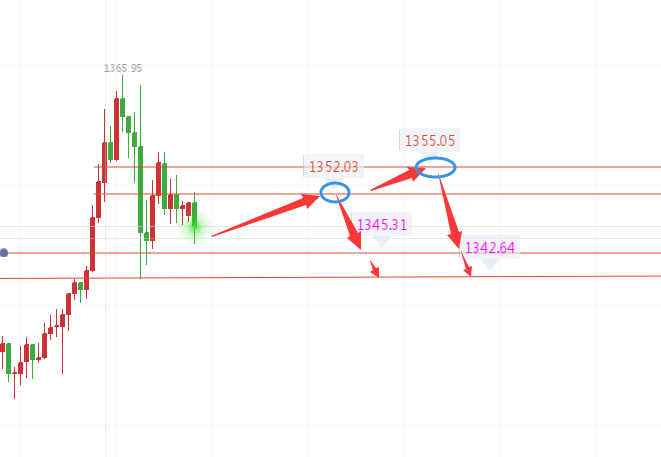 狙金大師：1.29黃金區間修正，原油回踩站穩有望破新高