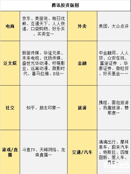 騰訊投資版圖