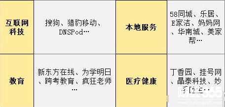 騰訊投資版圖