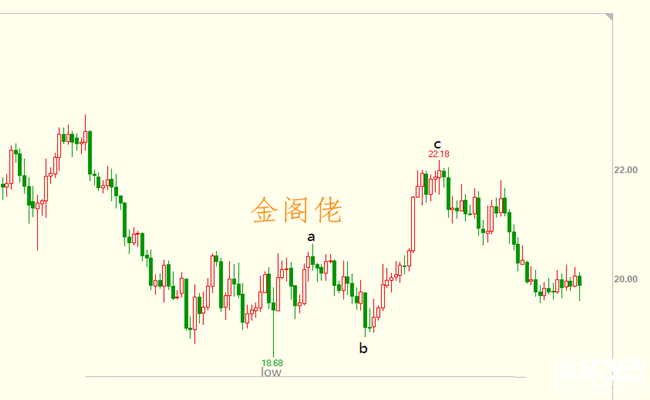 金閣佬：黃金技術(shù)分析之波浪理論平臺形調(diào)整