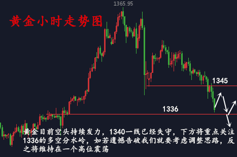 1.30黃金暴跌失守1340，后市還會跌嗎？黃金操作策略