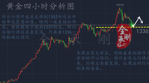 全承剛：1.30金價市場單邊下跌，多空頭博弈空頭占取優勢