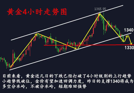 1.30黃金空頭不止，跌破關鍵支撐，日內1340下看下行，多單還有救嗎？