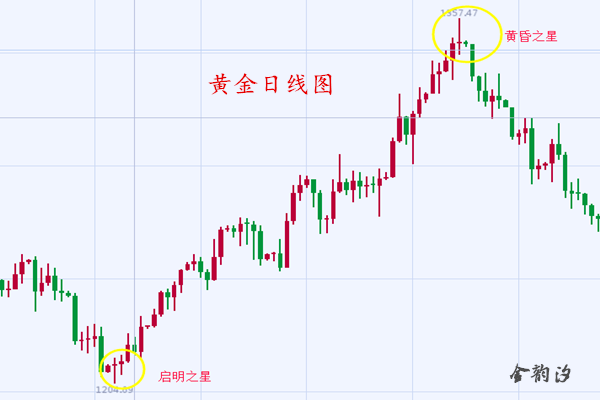 金韻汐：炒黃金必備的十字星實(shí)戰(zhàn)法