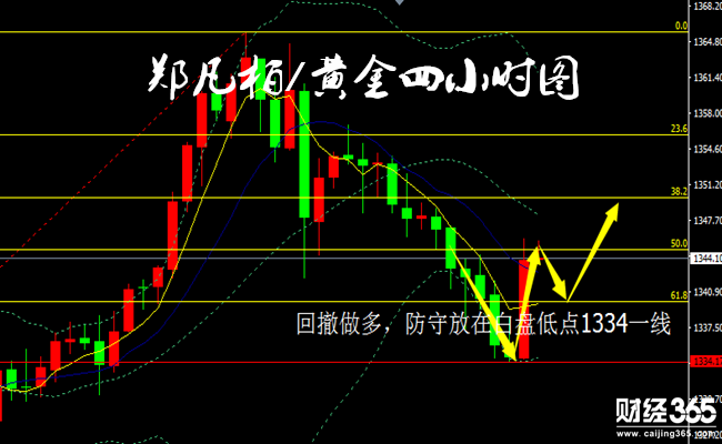 黃金美盤操作建議參考