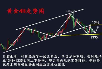 金析妍：1.31黃金走勢一波三折，后市是漲是跌?黃金走勢分析
