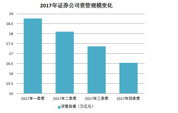 去通道繼續 2017年資管規模縮水4.43萬億元