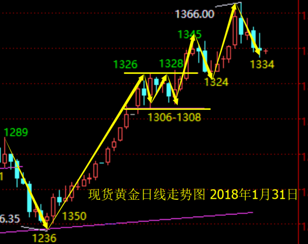 單晨金：1.31消息集中爆發，黃金日內走勢分析