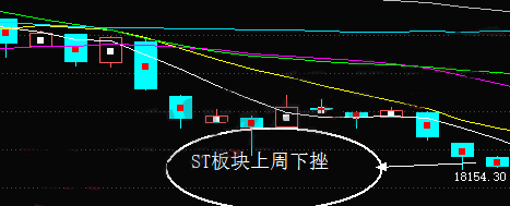 A股ST概念板塊