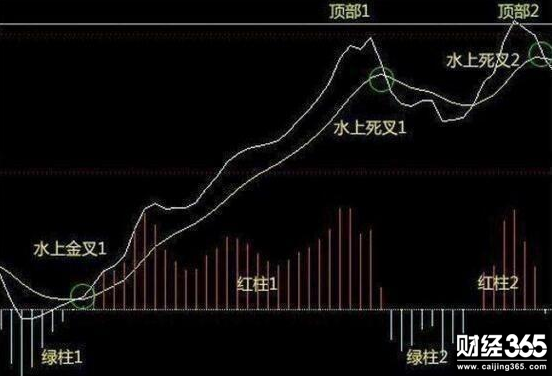 股票入門基礎知識：“MACD指標”買入技巧