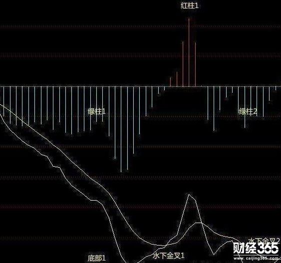 股票入門基礎知識：“MACD指標”買入技巧