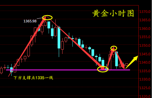 趙鑫勝:1-31黃金多空陷入激烈交鋒,1335是否成為分水嶺 趙鑫勝:1-31黃金多空陷入激烈交鋒,1335是否成為分水嶺