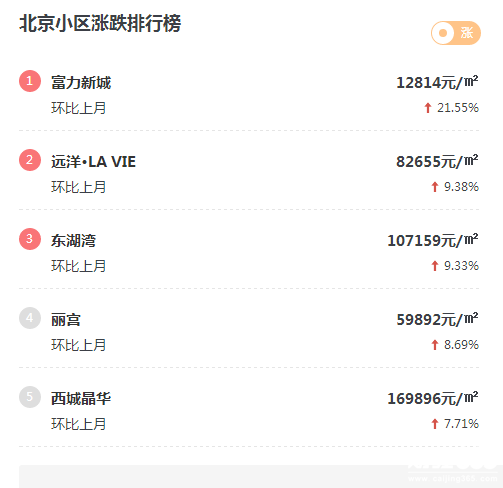 北京房價(jià)漲跌榜