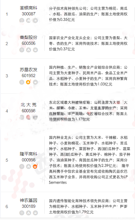 農(nóng)業(yè)種植板塊概念股