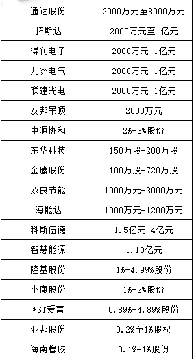 增持金額較大個股