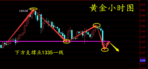 趙鑫勝：2-4非農利空破黃金上行通道，周初如何操作附解套！