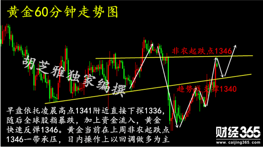 黃金投資平臺(tái)