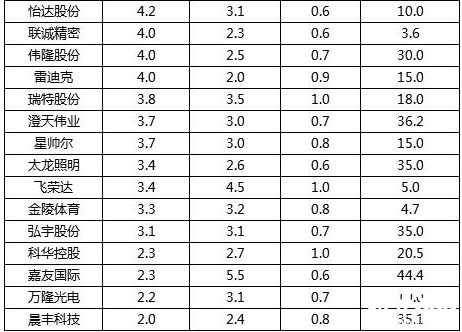 高送轉個股