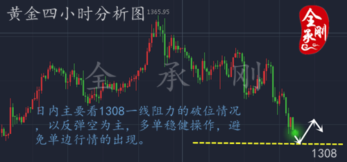 全承剛：2.8金價持續試探新低，日內主要08一線的破位情況