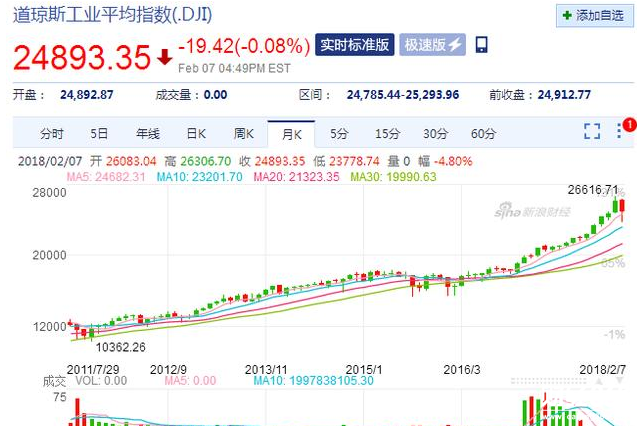 道瓊斯工業(yè)指數(shù)