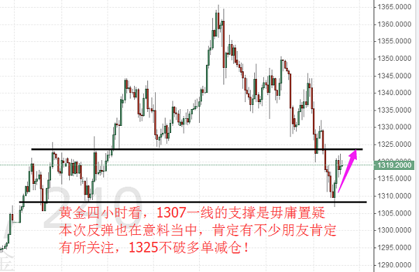 明全策：黃金日內(nèi)先看反彈1325，2.9倫敦金分析策略