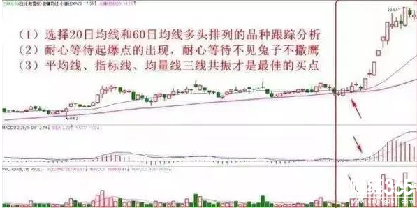 股市60日均線買法的絕技
