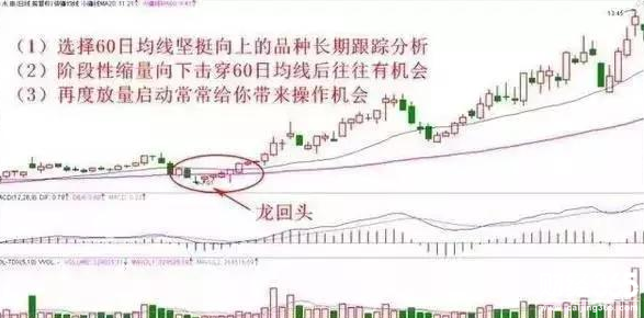 股市60日均線買法的絕技