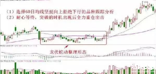 股市60日均線買法的絕技