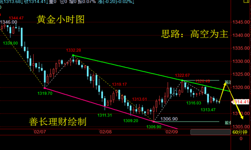 善長理財：2.9晚評 黃金原油持續走低，美盤行情走勢分析