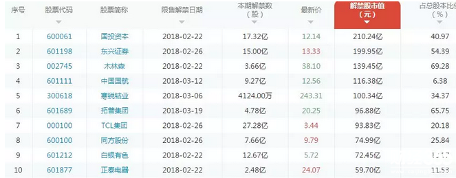 解禁股