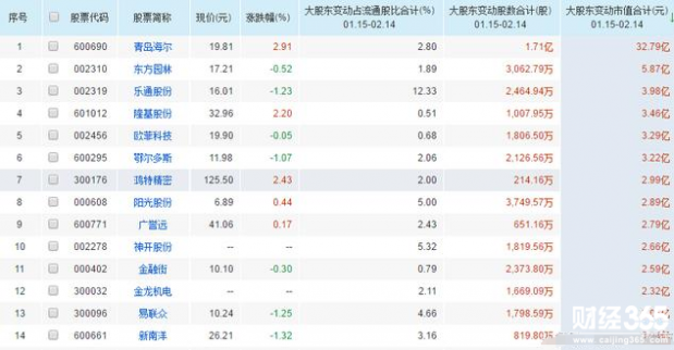 大股東增持，其中一股增持32億。股民：想偷偷抄底，我們不答應