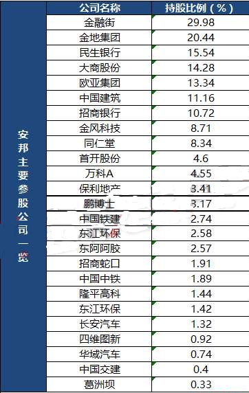 安邦參股公司