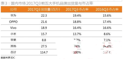 國內智能手機出貨量