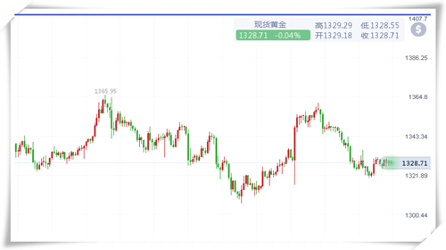 樂庸建：2.25春節(jié)收假黃金多頭堪憂，加息至戰(zhàn)千三