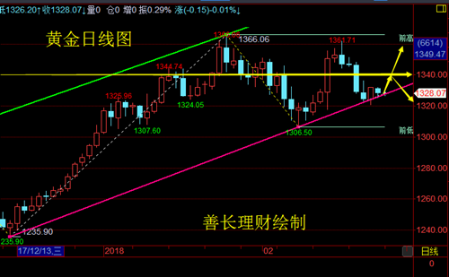 善長理財：2.26黃金低開高走，行情走勢分析及策略附解套
