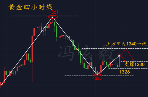 馮玄毅：2.26黃金再陷多空爭奪戰，日內黃金走勢分析及策略