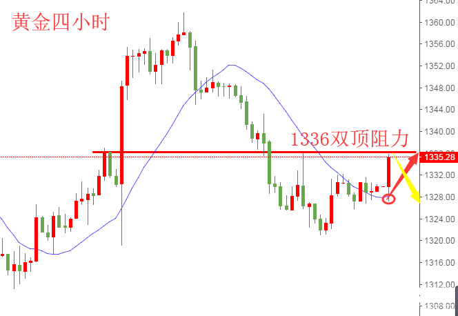 快嘴：黃金數據避險！下方轉為1328作為支點！