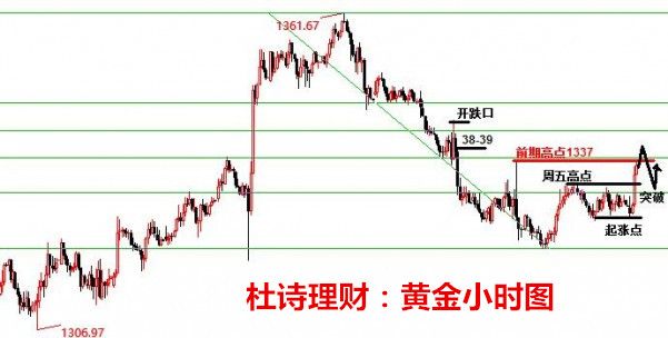 杜詩理財：黃金早間拉升，關注1338/9空及午后力度！