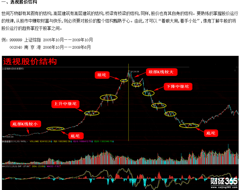 股票入門基礎知識：透視股價解密黑馬
