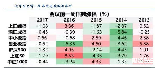 兩會前A股指數
