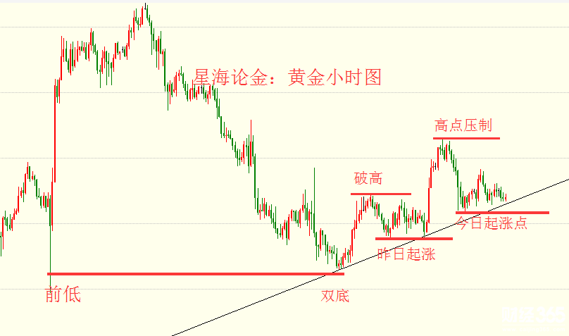 星海論金：2.27鮑威爾首秀，晚評黃金走勢分析