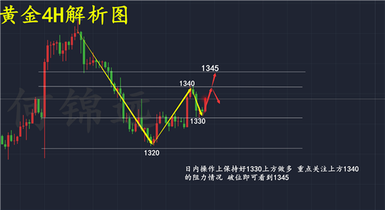 何錦遠：2.27鮑威爾上任首秀 晚間黃金如何操作 多空套單何解？