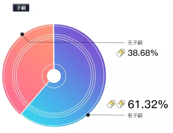 圖6-北上廣深春節返鄉置業人群子嗣情況 圖6-北上廣深春節返鄉置業人群子嗣情況