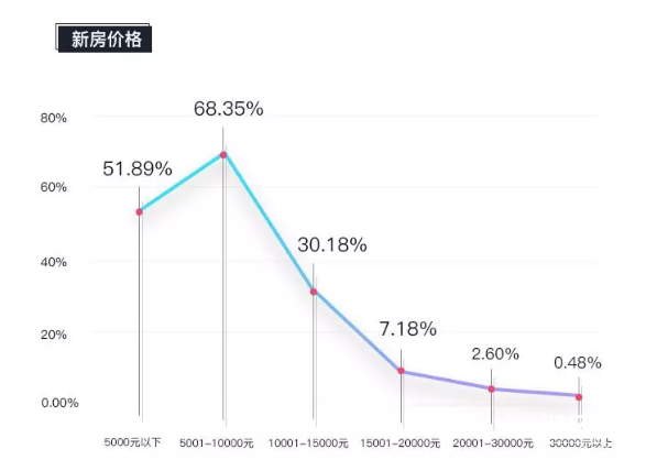 圖15-返鄉置業人群新房價格區間關注度 圖15-返鄉置業人群新房價格區間關注度