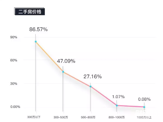 圖16-返鄉置業人群二手房價格區間關注度 圖16-返鄉置業人群二手房價格區間關注度